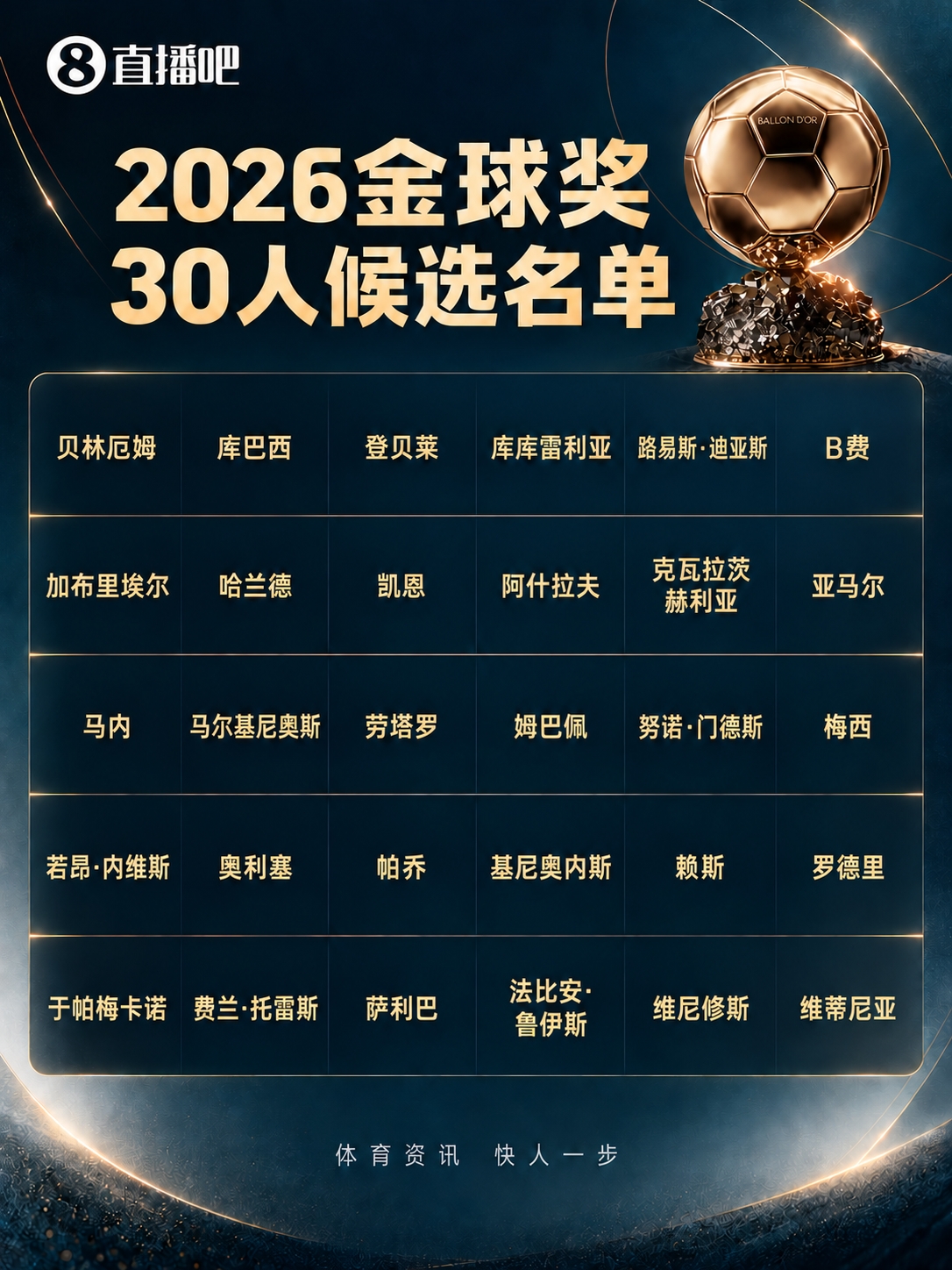 詹俊:下周一金球颁奖,大伙会投谁一票?个人还是支持凯恩 詹俊:下周一金球颁奖,大伙会投谁一票?个人还是支持凯恩