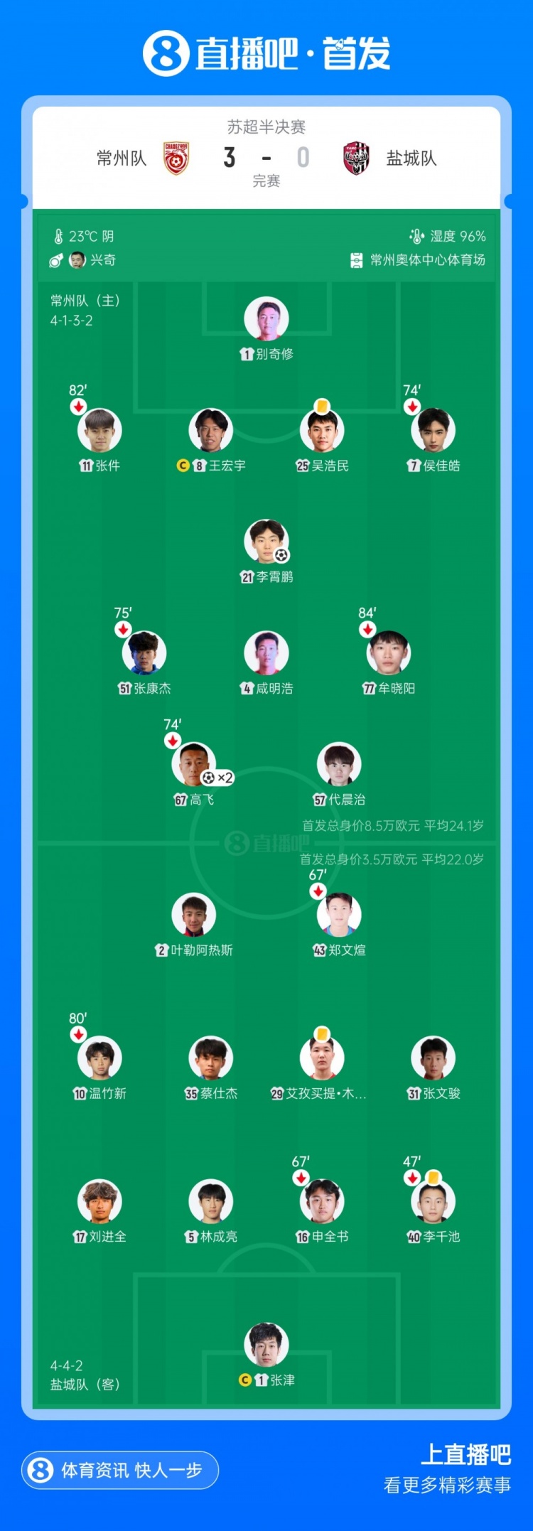 晋级决赛!常州队3-0两回合3-0淘汰盐城队 常州队三度角球破门 晋级决赛!常州队3-0两回合3-0淘汰盐城队 常州队三度角球破门