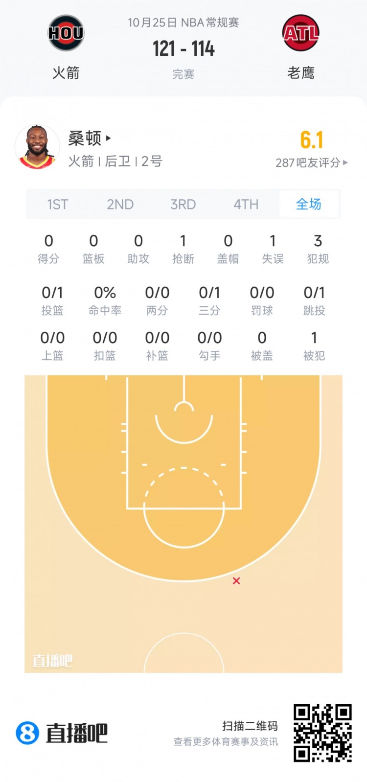 【菜鸟】威尔逊30分14板 伦德博格26分9板5助 德拉雷亚21分5板4助 【菜鸟】威尔逊30分14板 伦德博格26分9板5助 德拉雷亚21分5板4助