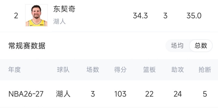 【10月26日直播扒数据】全力东上竟还有高手 狼灭队场均净胜20+ 【10月26日直播扒数据】全力东上竟还有高手 狼灭队场均净胜20+